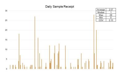 Example of volatile CDMO workload
